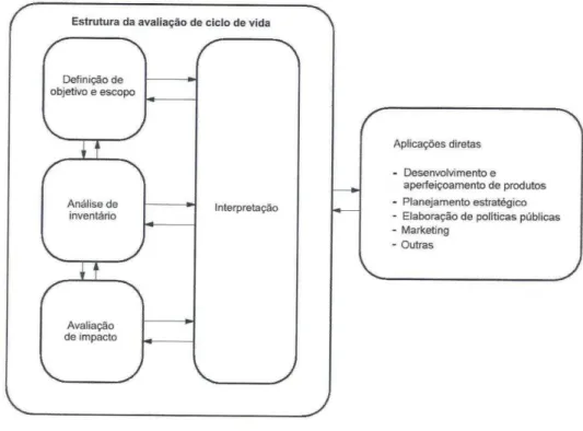 Figura 11  –  Fases da Avaliação do Ciclo de Vida 