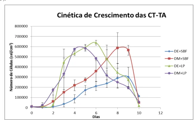 Figura 7 - Curva de crescimento das CT-TA isoladas por digestão enzimática (DE) ou  dissociação mecânica (DM) e cultivadas com soro fetal bovino (SFB) ou lisado de plaquetas  (LP)