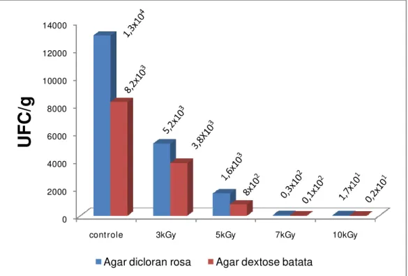 FIGURA 11- Quantificação de bolores e leveduras presentes na erva- mate. 