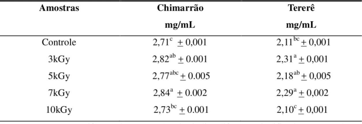 TABELA 4 - Total de compostos fenólicos presentes no chimarrão e no tererê. 