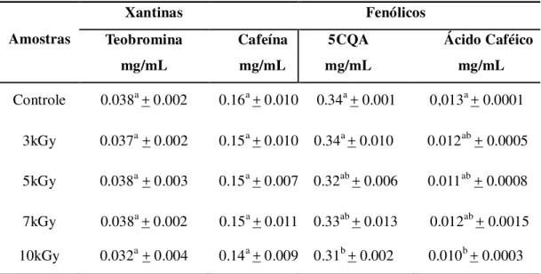 TABELA 5 – Quantificação de compostos fenólicos e xantinas no extrato de chimarrão. 