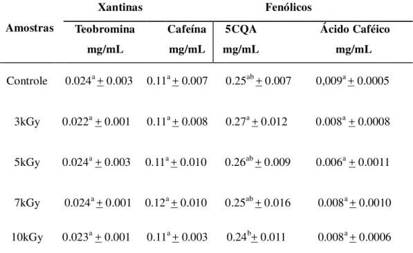 TABELA 6 – Quantificação de compostos fenólicos e xantinas no extrato de tererê. 