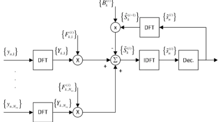 Fig. 1.  IBDFE Receiver Structure. 