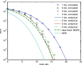 Fig. 3.   SNR  gain relative to the conventional linear MMSE as a  function  of  the  time  window  (normalized  over  the  reciprocal  of  the  channel  fading  rate)  over which  E  I k ( )Ik H 