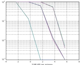 Figure 3: BLER performance of the conventional IB-DFE for 64QAM (N rx = 4, N I = 1 with IoT = 12 dB, 3000 bits)