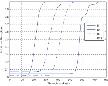 Figure 7: CDF of Throughput for FT scheduler. (Nu = 10).