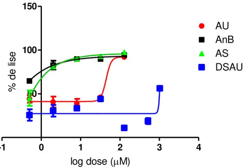 Figura  17.  Curvas  dose-resposta  de  porcentagem  de  lise  em  função  do  log  das  concentrações  de  ácido  ursólico  (AU),  dispersão  sólida  de  ácido  ursólico  (DSAU),  associação (AS) e anfotericina B (AnB), sobre formas promastigotas de  Leis