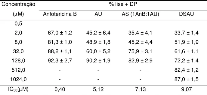 Tabela 9 -  Atividade leishmanicida  in  vitro de ácido ursólico (AU), dispersão sólida  de  ácido  ursólico  (DSAU),  associação  (AS)  e  anfotericina  B  (AnB)  sobre  formas  amastigotas de Leishmania braziliensis 