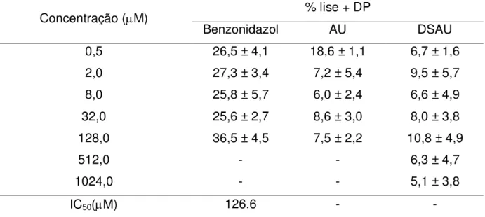 Tabela 4 - Valores de porcentagem de lise celular  –  citotoxicidade - de ácido ursólico  (AU), dispersão sólida de ácido ursólico (DSAU) e benzonidazol (BZ)  sobre células  da linhagem LLMCK2