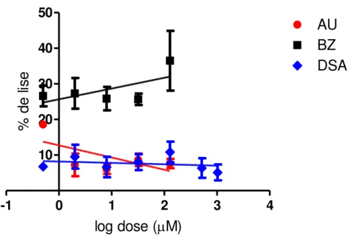 Figura  13.  Curvas  dose-resposta  de  porcentagem  de  lise  em  função  do  log  das  concentrações de  ácido ursólico (AU), dispersão sólida de ácido ursólico (DSAU) e  benzonidazol (BZ), sobre as células da linhagem LLMCK2