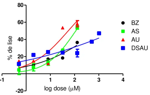 Tabela 5 -  Atividade tripanocida  in vitro de ácido ursólico (AU), dispersão sólida de  ácido  ursólico  (DSAU),  associação  (AS)  e  benzonidazol  (BZ)  sobre  formas  epimastigotas de Trypanosoma cruzi 