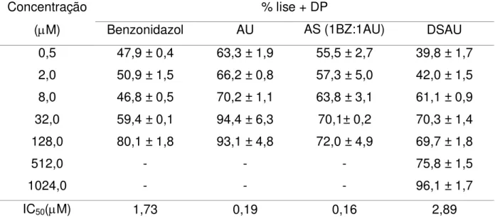 Tabela 7 -  Atividade tripanocida  in vitro de ácido ursólico (AU), dispersão sólida de  ácido  ursólico  (DSAU),  associação  (AS)  e  benzonidazol  (BZ)  sobre  formas  amastigotas de Trypanosoma cruzi 