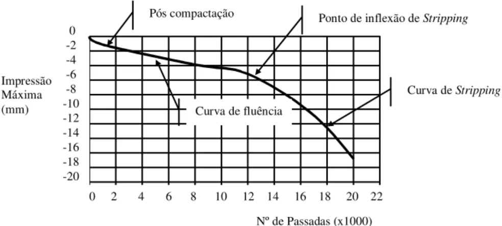 Figura 2.4: Curva típica de resultado do simulador de tráfego tipo Hamburg  (ASCHENBRENER et al , 1995) 