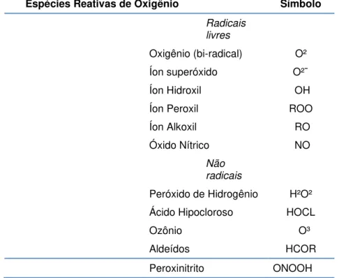 Tabela 1 - Espécies reativas de oxigênio e respectivos símbolos. 