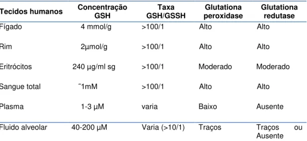 Tabela 2 - Presença de Glutationa e enzimas em diversos tecidos humanos. 