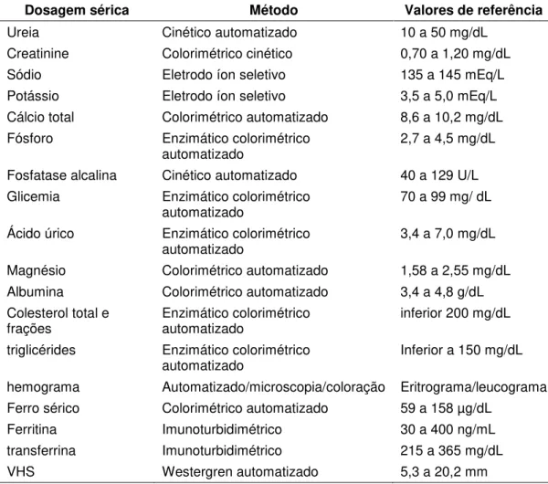 Tabela 3 - Exames bioquímicos, métodos e valores de referência utilizados no Laboratório  Central do HC-FMUSP