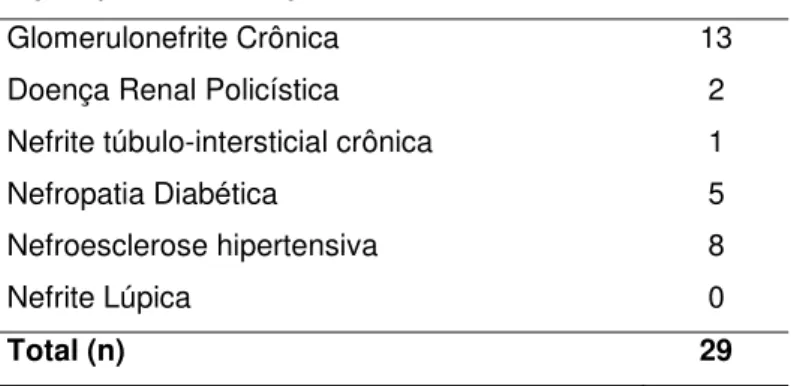 Tabela 4 - Distribuição quanto à Doença Renal de base. 