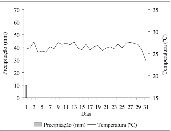 Figura  2  –  Temperatura  do  ar  (ºC)  e  precipitação  (mm)  diárias  do  mês  de  julho  de  1987