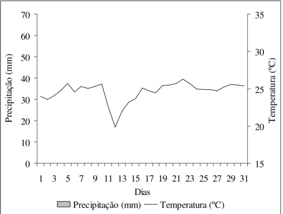 Figura  10  –  Temperatura  do  ar  (ºC)  e  precipitação  (mm)  diárias  do  mês  de  julho  de  2003