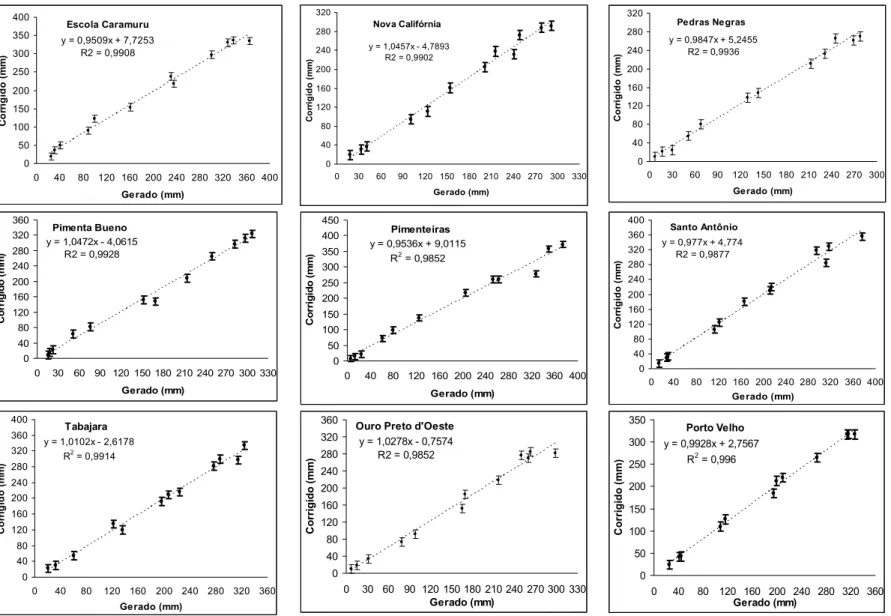 Figura 2 – Relação entre os dados de precipitação gerados (Gerado) e corrigidos (Corrigido) empregando-se o modelo CLIMGEN em  diferentes localidades de Rondônia 