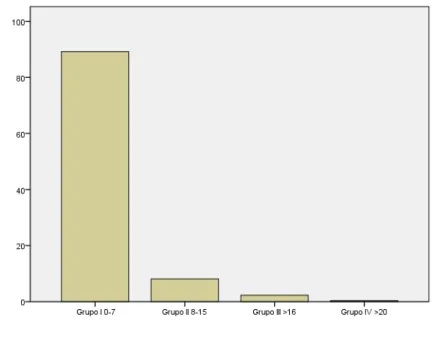 Figura 14 – Grupos de Risco identificados através do AUDIT