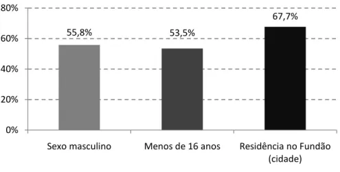 Figura 5 – Sexo, idade e residência dos alunos 