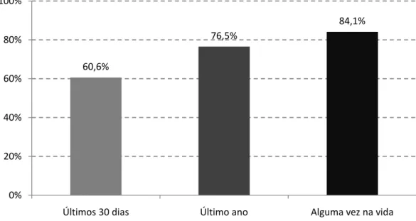 Figura 6 – Consumo de pelo menos uma bebida alcoólica por período de tempo  