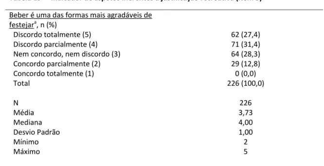 Tabela 19 –  Indicador de aspetos inerentes à justificação recreativa (item 5)  Beber é uma das formas mais agradáveis de 