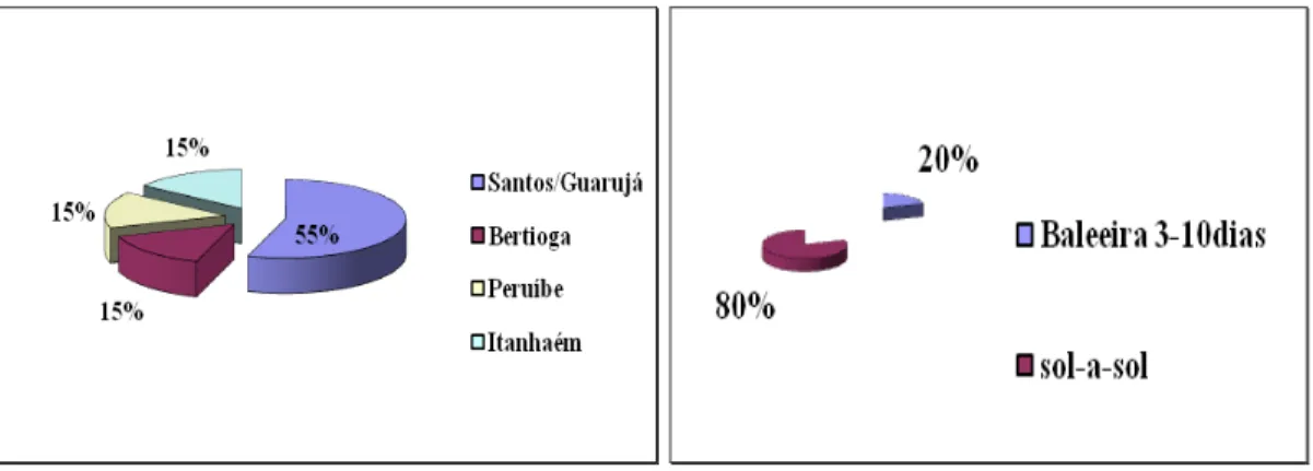 Figura 8. Amostras por município (%).                 Figura 9. Amostras por tipo de pesca (%)