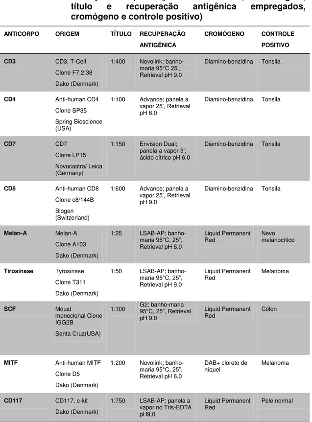 Tabela  1  -  Imunomarcadores  utilizados  para  análise  imuno- imuno-histoquímica  (descrição  do  marcador,  sua  origem,  título  e  recuperação  antigênica  empregados,  cromógeno e controle positivo) 