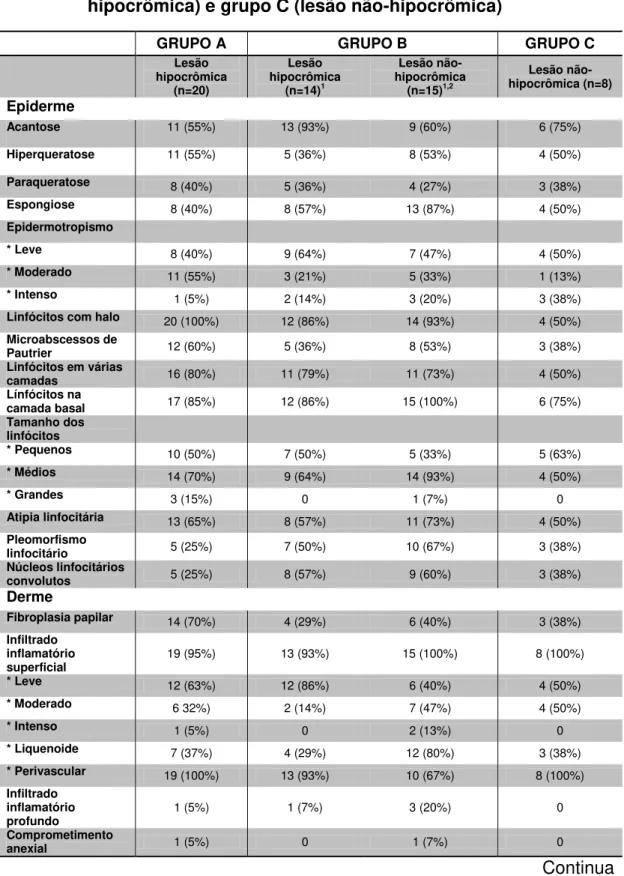 Tabela  7  -  Descrição  dos  achados  histopatológicos,  identificados  nas  biópsias  das  lesões  dos  pacientes  do  grupo  A  (lesão  hipocrômica),  grupo  B  (lesões  hipocrômica  e   não-hipocrômica) e grupo C (lesão não-não-hipocrômica) 