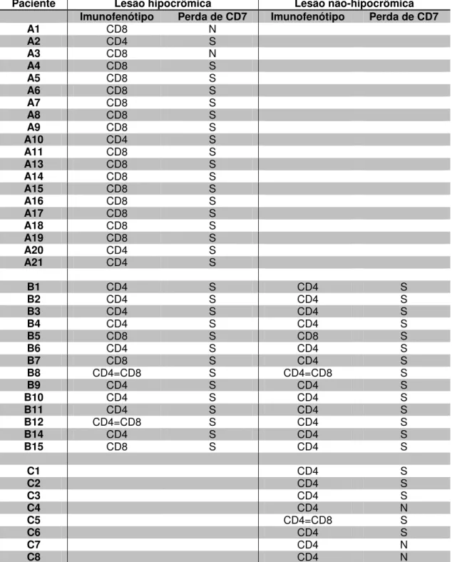 Tabela 8 - Perfil imunofenotípico do infiltrado epidermotrópico e perda  da expressão de CD7 dos linfócitos epidérmicos, das lesões  hipocrômicas  dos  pacientes  do  grupo  A,  das  lesões  hipocrômicas  e  não-hipocrômicas  do  grupo  B  e  das  lesões  