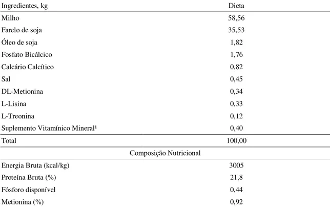 Tabela 3 – Ingredientes e composição nutricional da dieta experimental para frangos de corte de 1 -21 dias de  idade  Ingredientes, kg  Dieta  Milho  58,56  Farelo de soja  35,53  Óleo de soja  1,82  Fosfato Bicálcico  1,76  Calcário Calcítico  0,82  Sal  