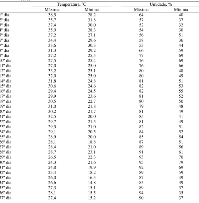 Tabela 5 –  Temperatura  e umidade  no  galpão  experimental  de  frangos de  corte no período de 1  a 42 dias de  idade 