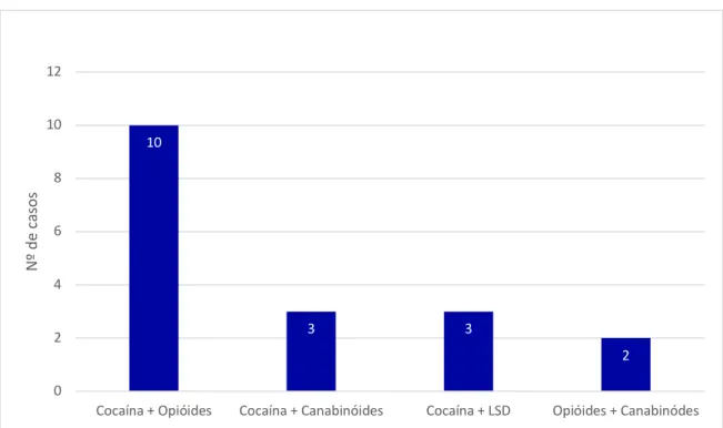 Gráfico 3 – Consumo concomitante de drogas 