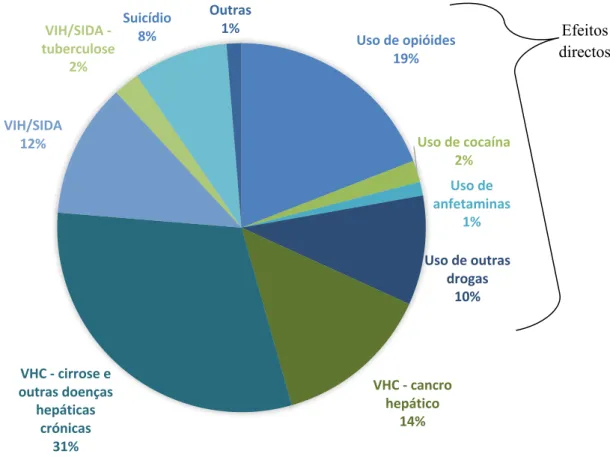 Gráfico 1 – Causas de morte associadas ao consumo de drogas (2015) 1