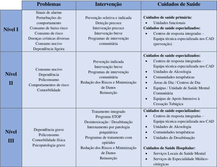 Tabela 3: Níveis de intervenção (SICAD,2013) 