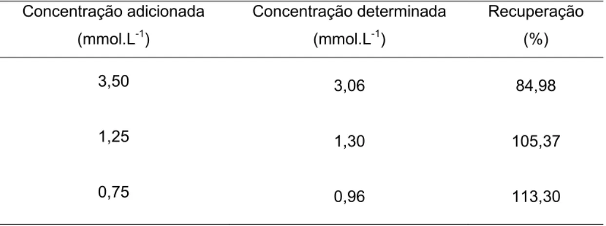 TABELA 10. Resultado da recuperação do padrão de 2-fenoxietanol  Concentração adicionada  (mmol.L -1 )  Concentração determinada (mmol.L-1)  Recuperação (%)  3,50  3,06  84,98  1,25  1,30  105,37  0,75  0,96  113,30 
