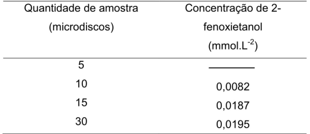 TABELA 12. Variação da concentração do analito extraído em função da quantidade  inicial de amostra  Quantidade de amostra  (microdiscos)  Concentração de 2-fenoxietanol  (mmol.L -2 )  5  10  0,0082  15  0,0187  30  0,0195 