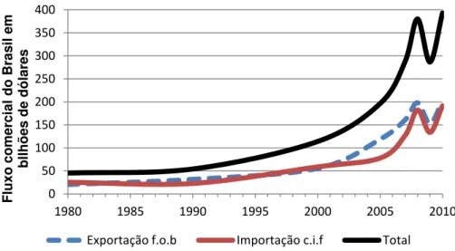Figura 2  –  Evolução do comércio exterior brasileiro 8 . Fonte: UNCTAD (2011).   