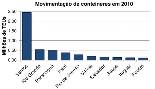 Figura 5  –  Movimentação de contêineres na navegação de long curso. Fonte: ANTAQ, 2010