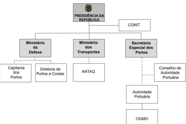 Figura 10  –  Estrutura organizacional simplificada do setor portuário marítimo 16 .  