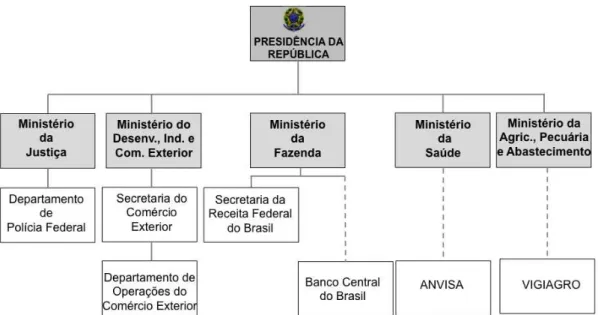 Figura 11  –  Organograma institucional dos agentes gerenciais, reguladores e operacionais  do comércio exterior brasileiro