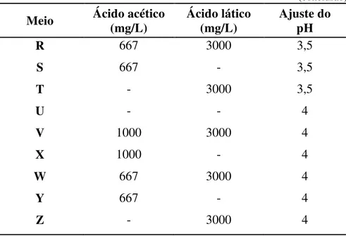 Tabela 2 - Composição dos 16 meios seletivos. Todos os meios foram preparados    com 15% de ART e 6,7% (v/v) de etanol 