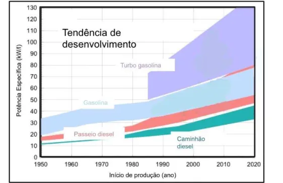 Figura 2  –  Gráfico de tendência desenvolvimento de motores: potência específica x  ano de início de produção