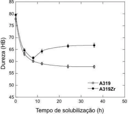 Figura 7  –  Dureza de uma liga A319 e uma liga A319 contendo 0,15%Zr solubilizadas a 505 o C