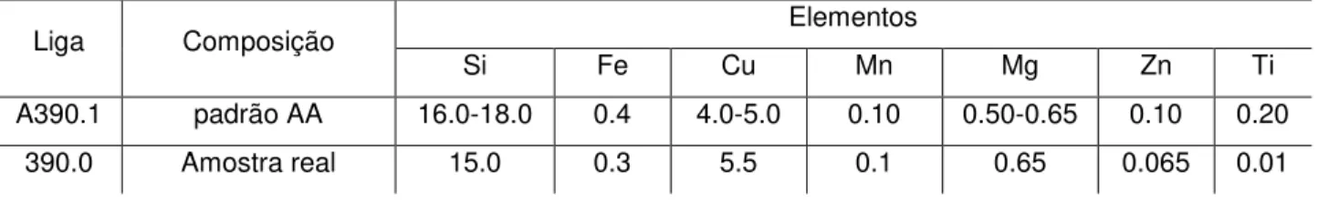Tabela 2  –  Composição química da liga A390.1 e da liga real utilizada para determinar a seqüência  de solidificação