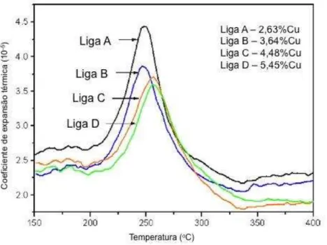 Figura 22  –  Coeficiente de expansão térmica de ligas Al-Si-Cu-Ni-Mg contendo diferentes  teores de cobre