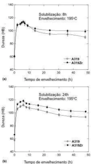 Figura 36  –  Variação da dureza com o tempo de envelhecimento a 195 o C das ligas  A319 e A319Zr solubilizadas a 505 o C por: (a) 8 horas e; (b) 24 horas