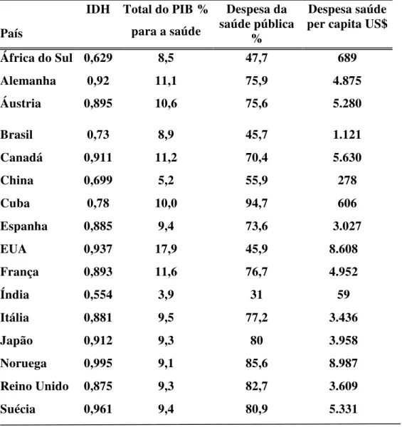 Tabela 2 -   Posicionamento dos países em relação ao atendimento da população na área  da saúde